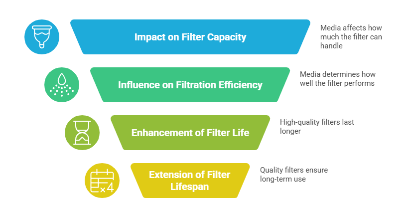 Filter Media Quality and Design 