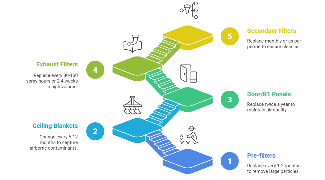 Maintaining Spray Booth Filters