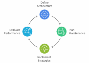 System Architecture Enhancement Cycle