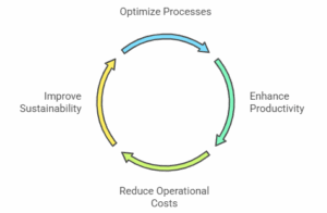 Cycle of Efficiency and Sustainability