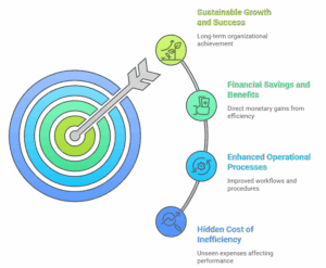 Hidden Cost of Inefficiency