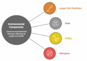 Environmental Components and Their Impacts