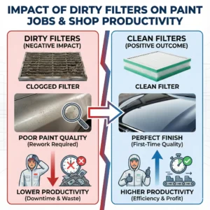 Impact of Dirty Filters on Paint Jobs and Shop Productivity